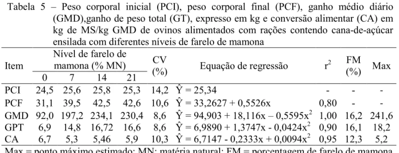 Tabela 5 – Peso corporal inicial (PCI), peso corporal final (PCF), ganho médio diário (GMD),ganho de peso total (GT), expresso em kg e conversão alimentar (CA) em kg de MS/kg GMD de ovinos alimentados com rações contendo cana de açúcar ensilada com diferen