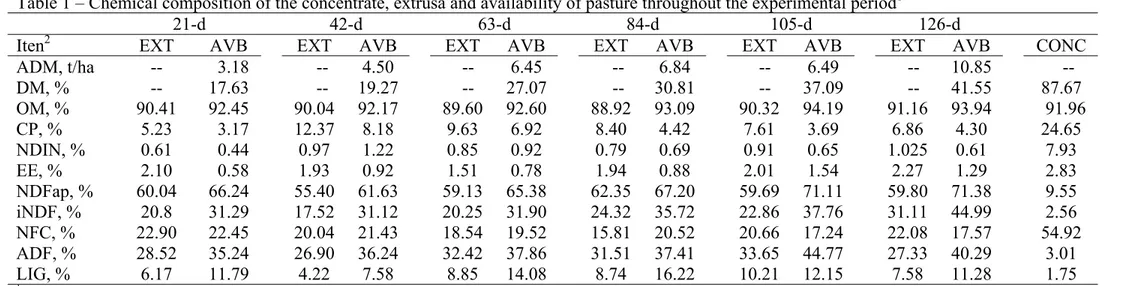 Table 1 – Chemical composition of the concentrate, extrusa and availability of pasture throughout the experimental period 1