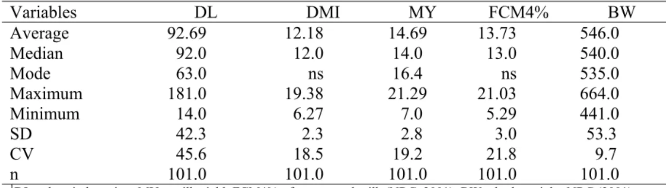 Table 4 – Descriptive statistics of the observed data used for reparametrization of the NRC  (2001) intake model 1  Variables DL  DMI  MY  FCM4%  BW  Average 92.69  12.18  14.69  13.73  546.0  Median 92.0  12.0  14.0  13.0  540.0  Mode 63.0  ns  16.4  ns  
