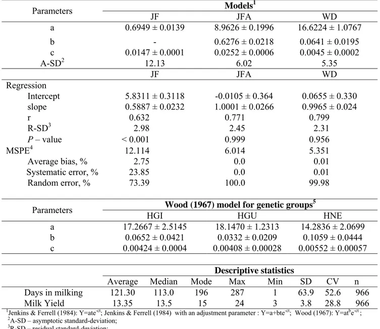 Table 5 – Estimated parameters of the different models used to fit the lactation curves, evaluation of  the best fit, estimated parameters for Wood (1967) model and descriptive statistics of the  observed data  Models 1  Parameters  JF JFA  WD  a  0.6949 ±