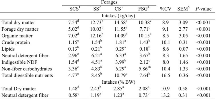 Table 3 - Average daily intakes of nutrients by F1 crossbred Holstein x Gir cows fed different forage  sources 