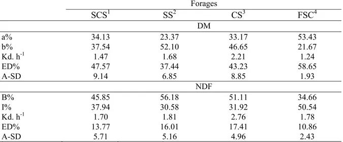 Table 6 – Characterization of the Kinetic parameters of the in situ ruminal DM and  NDF degradation of the different forage souces 