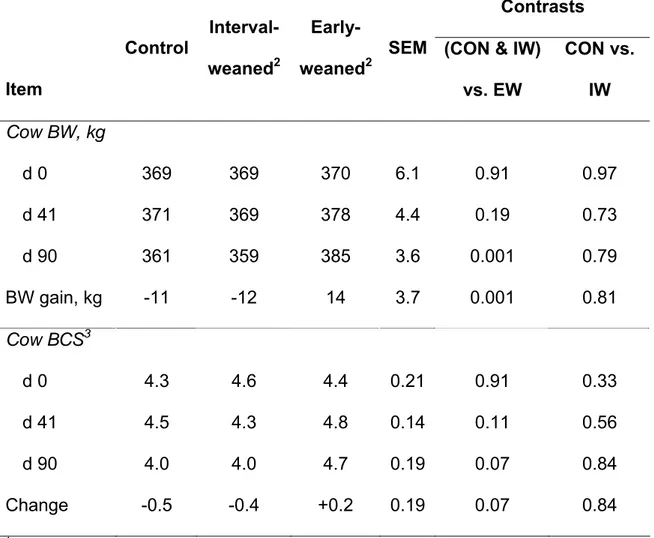 Table 3-1. Cow body weights (BW) and body condition score (BCS) of control 