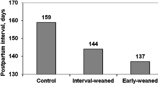 Figure 3.1. Effect of weaning treatment on postpartum interval of control 