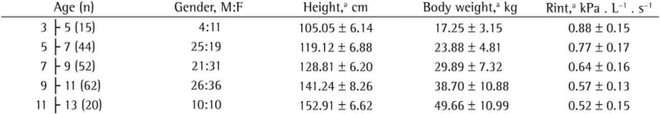 Table 1 - Demographic characteristics and airway resistance measured using the interrupter technique in the reference  population.