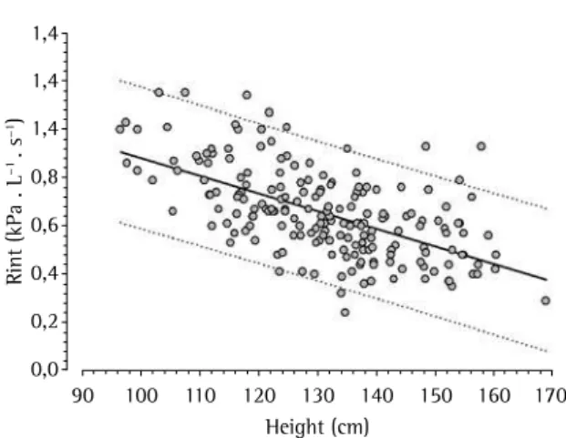 Figure 2 - Linear regression of airway resistance measured  using the interrupter technique (Rint) versus height