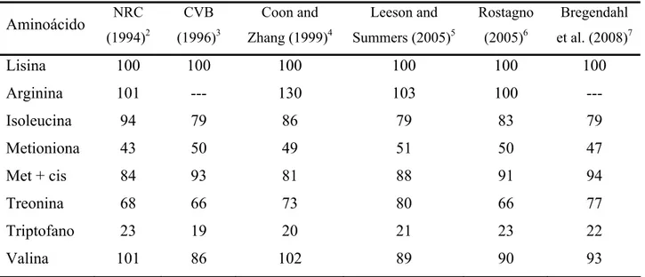 Tabela 1. Perfil ideal de aminoácidos para poedeiras comerciais.  Aminoácido  NRC  (1994) 2 CVB (1996) 3 Coon and  Zhang (1999) 4 Leeson and  Summers (2005) 5 Rostagno (2005)6 Bregendahl et al