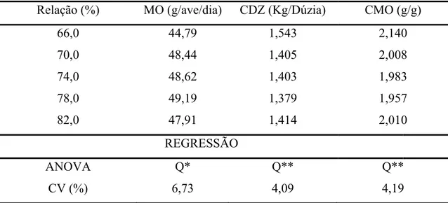 Tabela 4 – Massa de ovo (MO), conversão por dúzia de ovo (CDZ) e conversão por  massa de ovo (CMO) de poedeiras semipesadas no período de 42 a 54  semanas de idade alimentadas com dietas contendo diferentes relações de  treonina/lisina digestível  