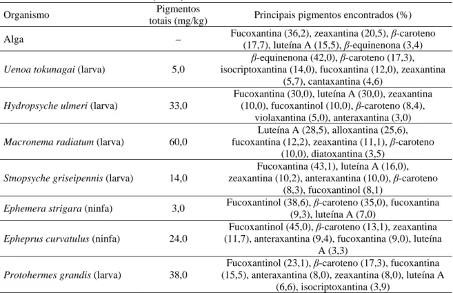 Tabela 3 - Composição de carotenóides encontrados em insetos aquáticos e alga, adaptado  de MATSUNO et al