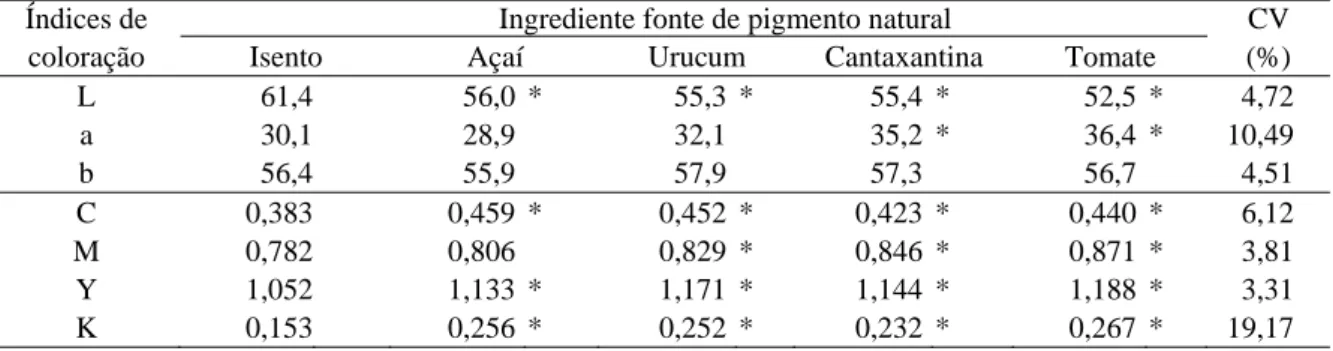 Tabela 2 - Valores médios dos índices de pigmentação nos sistemas CMYK e em  coordenadas Hunter (L*a*b*) obtidos em fotografias digitais pelo software  Adobe PhotoShop CS2 ® , no peixe acará-disco (Symphysodon aequifasciata), em  função da fonte de pigment