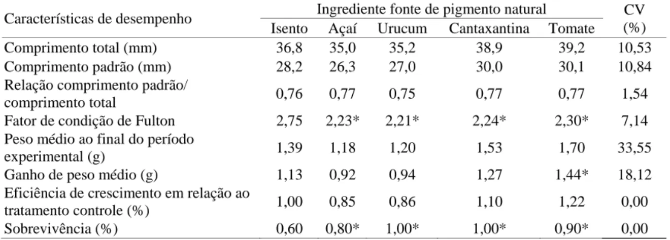 Tabela 3 - Valores  médios  das  características de desempenho nos peixes acará-disco  (Symphysodon aequifasciata), em função da fonte de pigmento natural (açaí,  urucum, cantaxantina e tomate) adicionada às rações e CV (%)