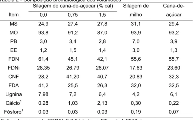 Tabela 2 - Composição bromatológica dos volumosos  Silagem de cana-de-açúcar (% cal) 