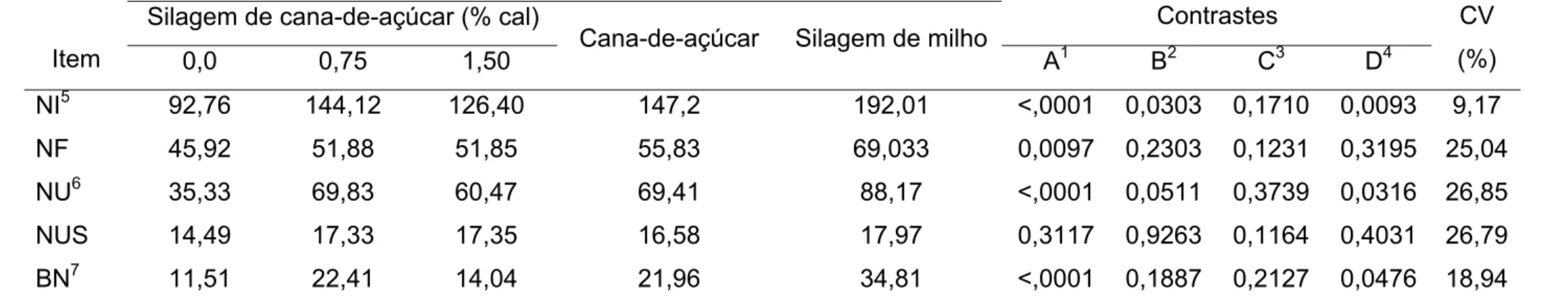 Tabela 7 - Médias ajustadas e coeficientes de variação (CV) obtidas para compostos nitrogenados ingeridos (NI – g/dia), fecais  (g/dia), urinários (NU – g/dia) e ureico no soro (NUS – mg/dL) e balanço de nitrogênio (BN – g/dia) 