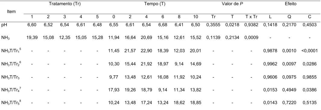 Tabela 8 – Medias ajustadas para pH e NH3 (mg/dl) em função dos tratamentos e tempos de coleta