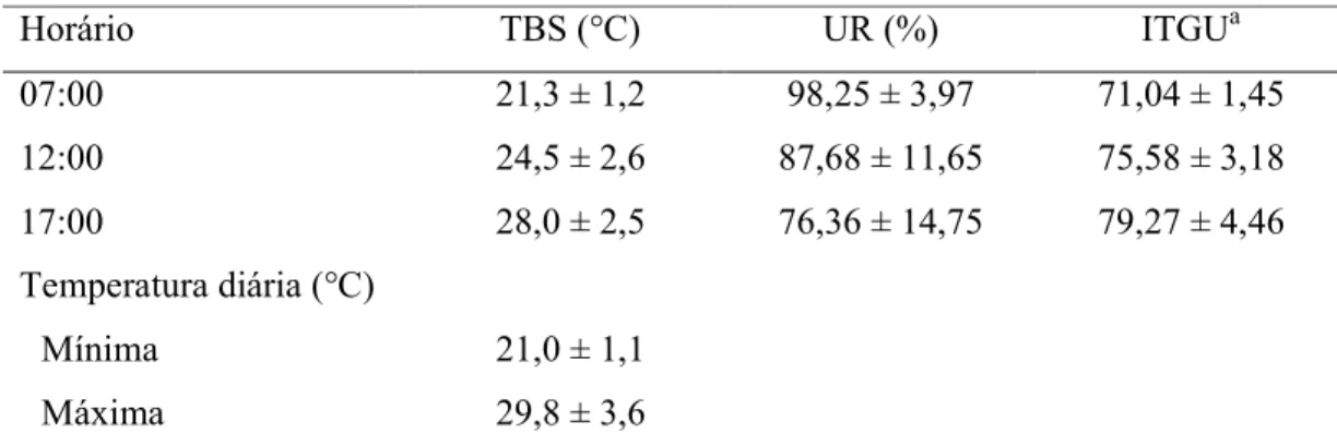 Tabela  2  –  Temperatura  média  mínima  e  máxima,  temperaturas  de  bulbo  seco  (TBS),  umidade relativa (UR) e índice de temperatura de globo e umidade (ITGU) 