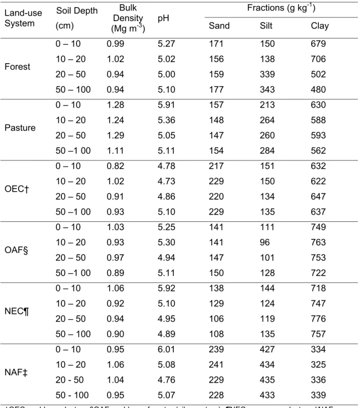 Table 1. Bulk density, pH, and textural composition of soils at different depths to 1 m in  six land-use systems in the Cerrado biome, Minas Gerais, Brazil 