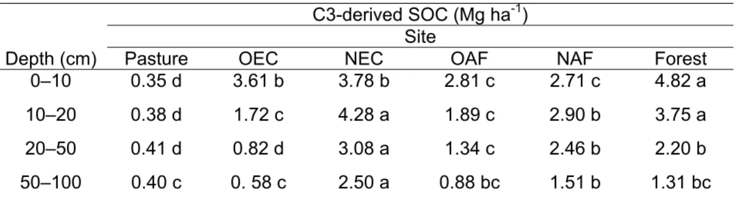 Table 3 – C3-derived soil organic carbon (SOC) in the whole soil in different depths of  six different land-use systems in the Brazilian Cerrado, MG 