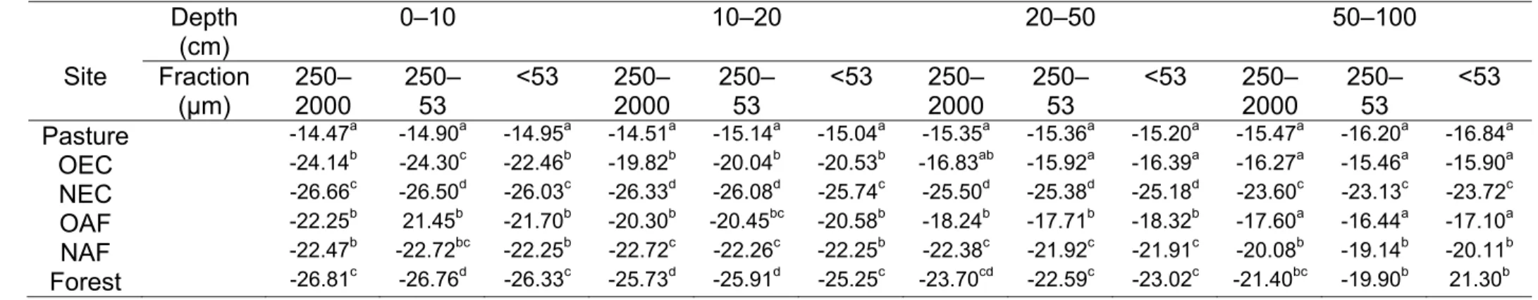 Table 4 – Differences in  δ 13 C (‰) of soil organic carbon (SOC) in macro-sized (250–2000 µm), micro-sized (250–53 µm), and silt+clay  (<53 µm) fractions in six different land-use systems at four different depths in the Brazilian Cerrado, MG 