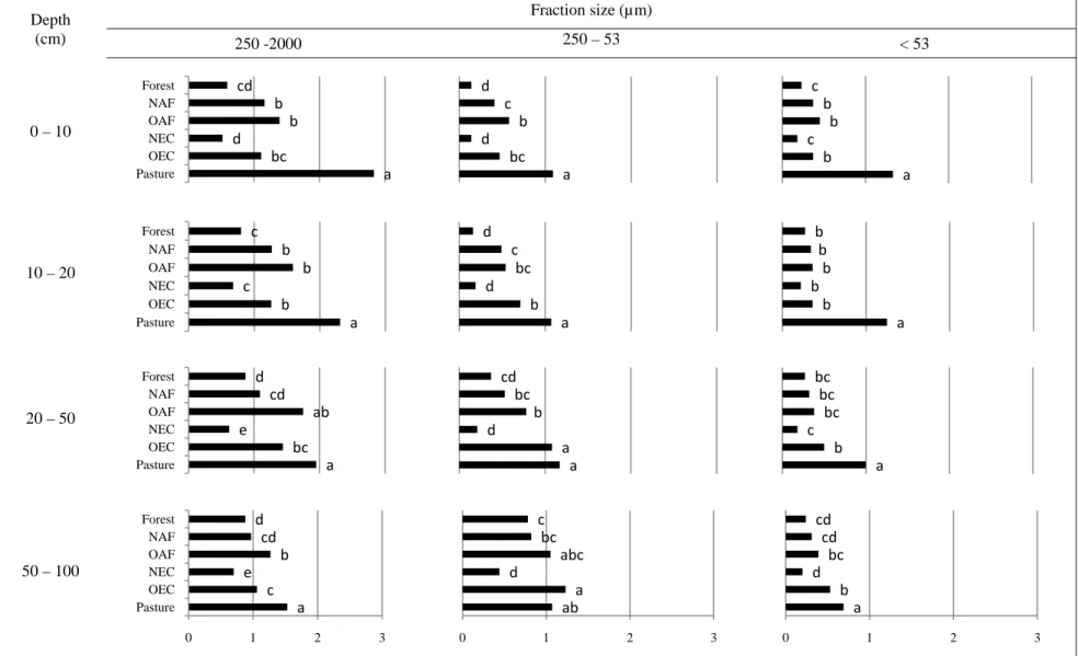 Figure 1- C4-derived soil organic carbon (Mg ha -1 ) in macro-sized (250–2000 µm), micro-sized (250–53 µm), and silt+clay  (<53 µm) fractions in six different land-use systems at four different depths in the Brazilian Cerrado, MG