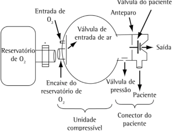 Figura 1 - Representação esquemática dos componentes  do reanimador manual com balão auto-inflável.