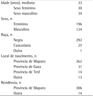 Tabela 1 - Características demográficas de 320 pacientes  infectados  pelo  HIV  e  portadores  de  tuberculose,  Moçambique, 2006.