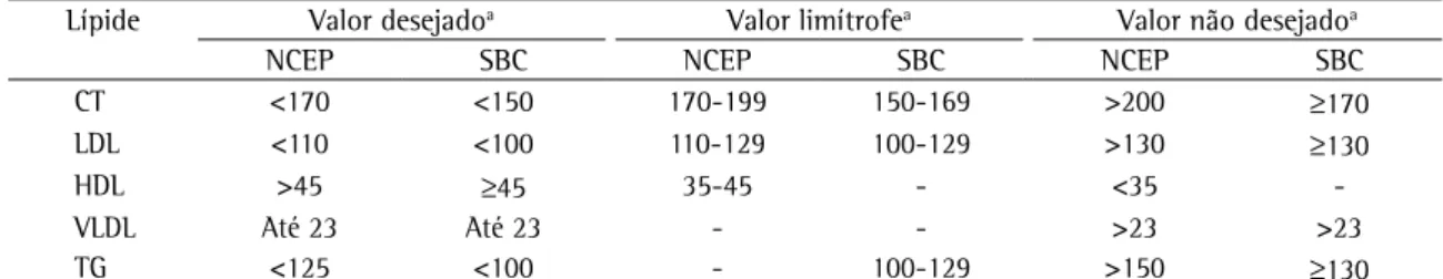 Tabela 2 - Valores de referência para o perfil lipídico para indivíduos menores de 20 anos de acordo com o  National  Cholesterol Education Program  (1992) e a Sociedade Brasileira de Cardiologia (2005) .