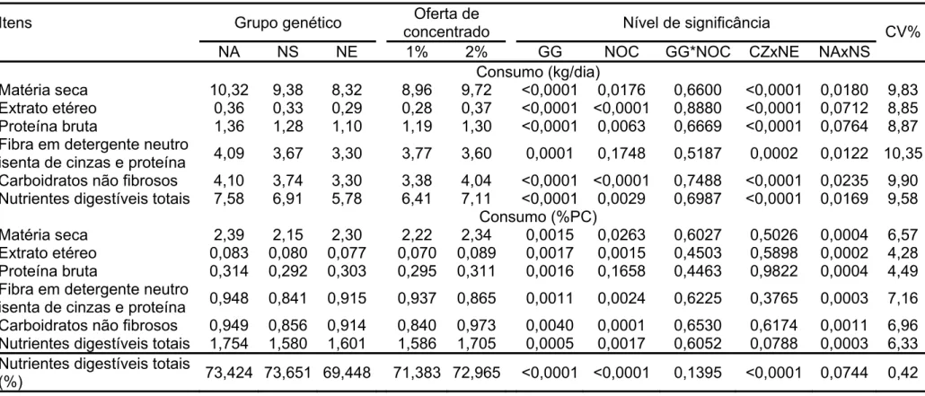 Tabela 3: Consumo de nutrientes para três grupos genéticos e dois níveis de oferta de concentrado 