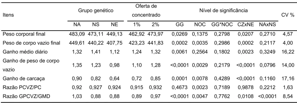 Tabela 4: Desempenho de animais de três grupos genéticos alimentados com dois níveis ofertas de concentrado 