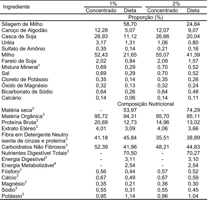 Tabela 2 – Proporção dos ingredientes nos concentrados e nas dietas e composição  dos concentrados e dietas obtidas na base da matéria seca 