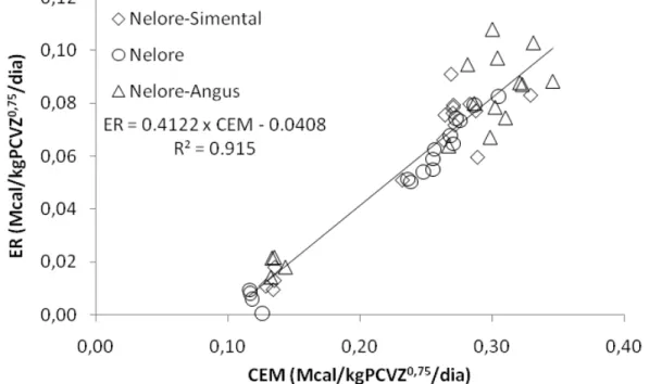 Figura 1 - Relação entre a energia retida e consumo de energia metabolizável de  zebuínos puros e cruzados 