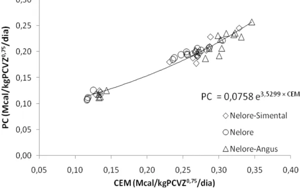 Figura 2 - Relação entre a produção de calor e consumo de energia metabolizável  para os animais de três grupos genéticos 