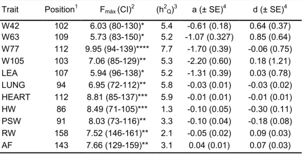Table 3 – Summary of the QTL position (cM), maximum likelihood ratios (F max ), 