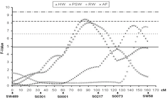 Figure  2 - Estimates  of  the  F  ratio  for  skinless  and  fatless  ham  weight (HW),  skinless and  fatless  picnic  shoulder  weight  (PSW),  rib  weight  (RW)  and  abdominal  fat  (AF)