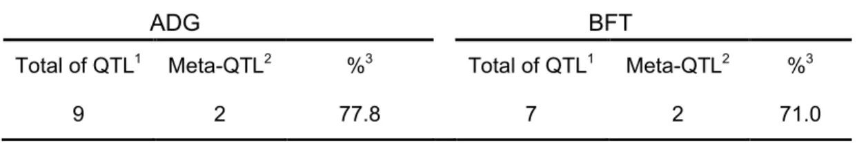 Table 2 – Total number of individual QTL used in the meta-analysis for each trait,  and number of meta-QTL found for each trait.