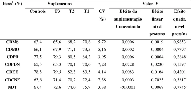 Tabela 4 - Coeficientes de digestibilidade aparente total (%) e teores de nutrientes digestíveis   