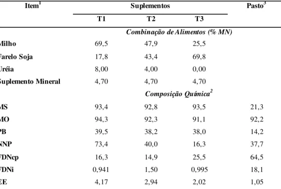 Tabela 1 - Composição dos suplementos concentrados e do pasto consumidos pelos animais 