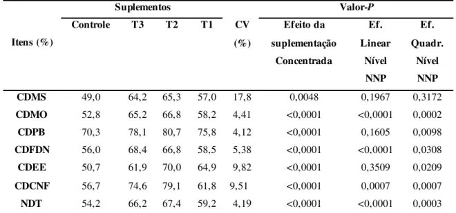Tabela 4 - Coeficientes de digestibilidade aparente total (%) e teores de nutrientes digestíveis 