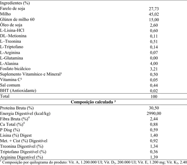 Tabela 1 – Composição percentual e química da ração basal (matéria natural)  Ingredientes (%)  Farelo de soja  27,73  Milho  45,02  Glúten de milho 60   15,00  Óleo de soja  2,60  L-Lisina-HCl   0,60  DL–Metionina   0,11  L–Treonina     0,51  L-Triptofano 