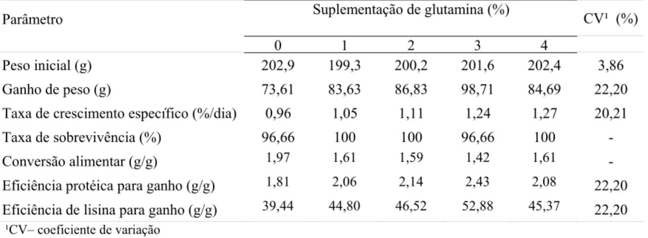 Tabela 2 –  Desempenho de adultos de tilápia do Nilo em função da suplementação de  glutamina na ração  Suplementação de glutamina (%)  CV¹  (%)Parâmetro  0 1 2 3  4  Peso  inicial  (g)  202,9 199,3 200,2 201,6 202,4  3,86  Ganho  de  peso  (g)  73,61 83,6