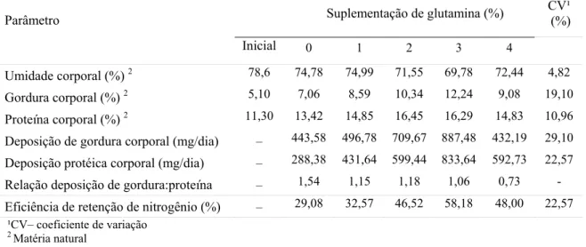 Tabela 3 –  Composição corporal, deposições de proteína e gordura corporais e  eficiência de retenção de nitrogênio de adultos de tilápia do Nilo em função  da suplementação de glutamina na ração 