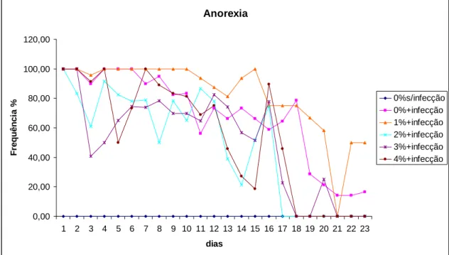 Figura 2 –  Representação gráfica da ocorrência de anorexia em adultos de tilápia do  Nilo, em função do nível de suplementação de glutamina da ração e  infecção bacteriana