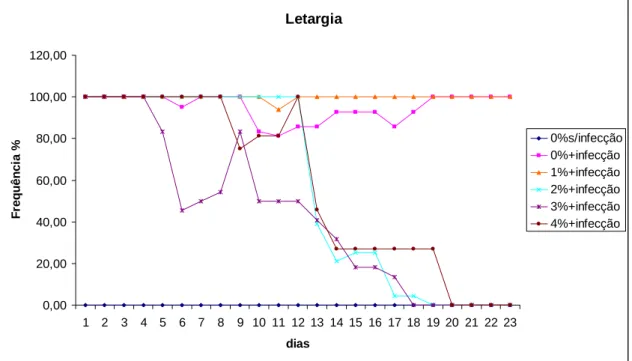 Figura 5 –  Representação gráfica da ocorrência de letargia em adultos de tilápia do  Nilo, em função do nível de suplementação de glutamina da ração e  infecção bacteriana