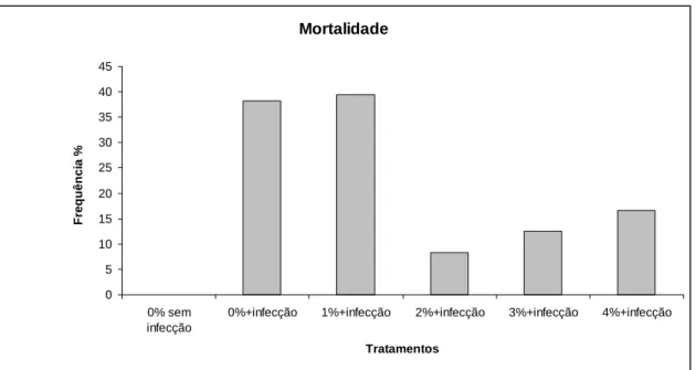 Figura 6 –  Representação gráfica da mortalidade de adultos de tilápia do Nilo, em  função do nível de suplementação de glutamina da ração e infecção  bacteriana