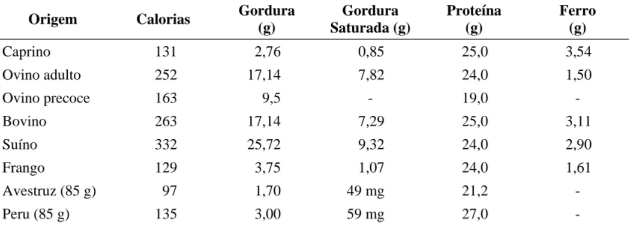 Tabela 3 – Composição de tipos de carnes (100 g de carne assada)  