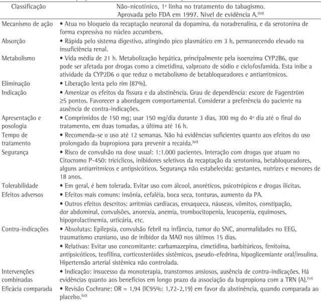 Tabela 2 - Cloridrato de bupropiona: características e recomendações. 