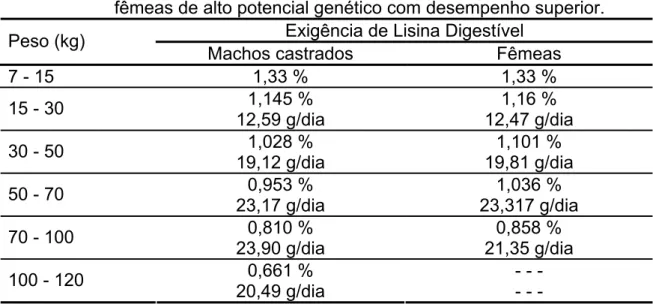 Tabela 1  – Exigência de lisina digestível para suínos machos castrados e  fêmeas de alto potencial genético com desempenho superior