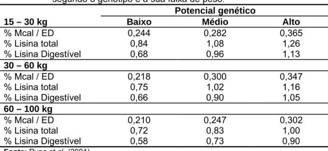 Tabela 5  - Recomendação de lisina total, digestível e % Mcal/ ED para fêmeas  segundo o genótipo e a sua faixa de peso .