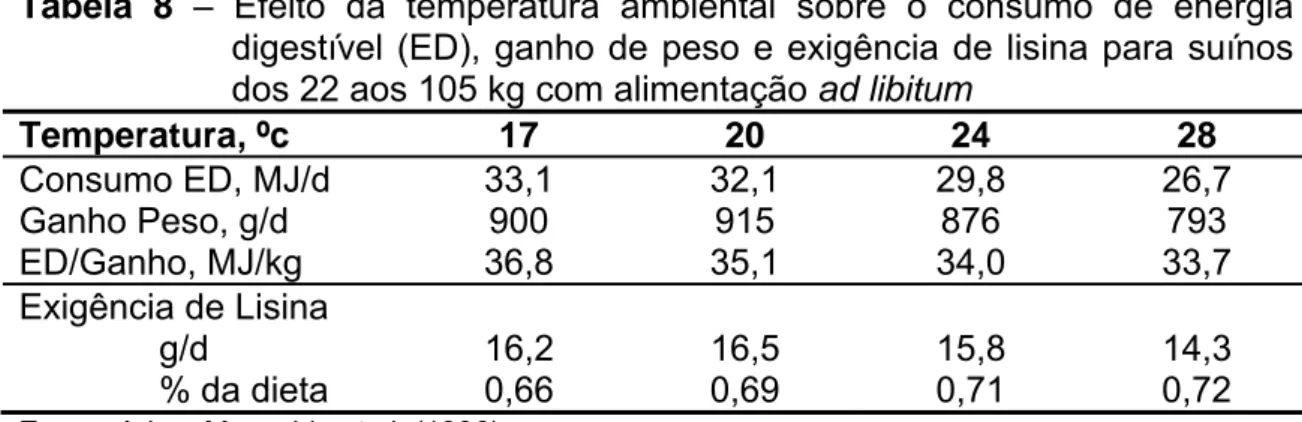 Tabela 8  – Efeito da temperatura ambiental sobre o consumo de energia  digestível (ED), ganho de peso e exigência de lisina para suínos  dos 22 aos 105 kg com alimentação ad libitum 