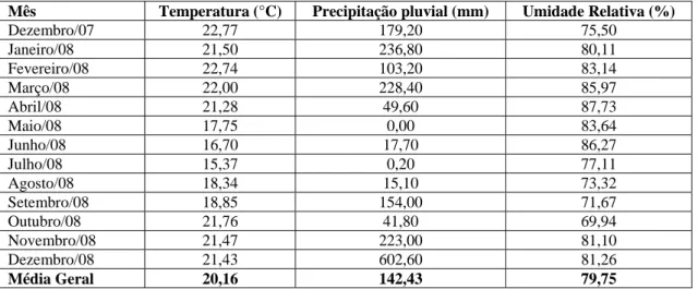 Tabela 1 - Médias mensais da temperatura, precipitação pluvial total mensal e  umidade relativa durante o experimento (dezembro de 2007 a  dezembro de 2008) e média geral de todo período 