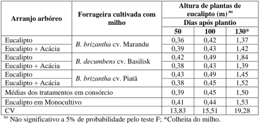 Tabela 2 – Altura de plantas de eucalipto em arranjos no sistema agrossilvipastoril  e em monocultivo aos 50, 100 e 130 dias após plantio, em Viçosa - MG 